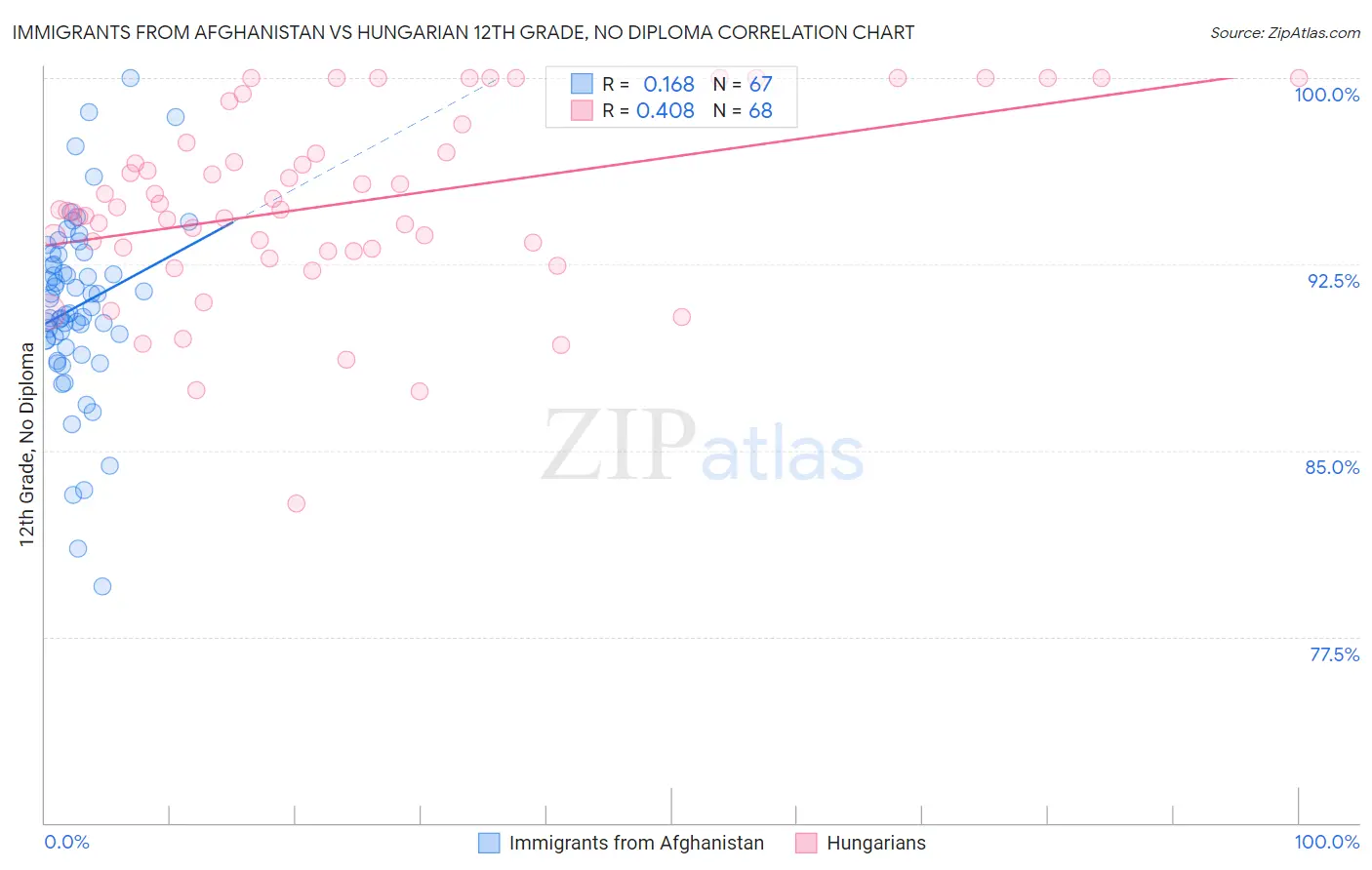 Immigrants from Afghanistan vs Hungarian 12th Grade, No Diploma