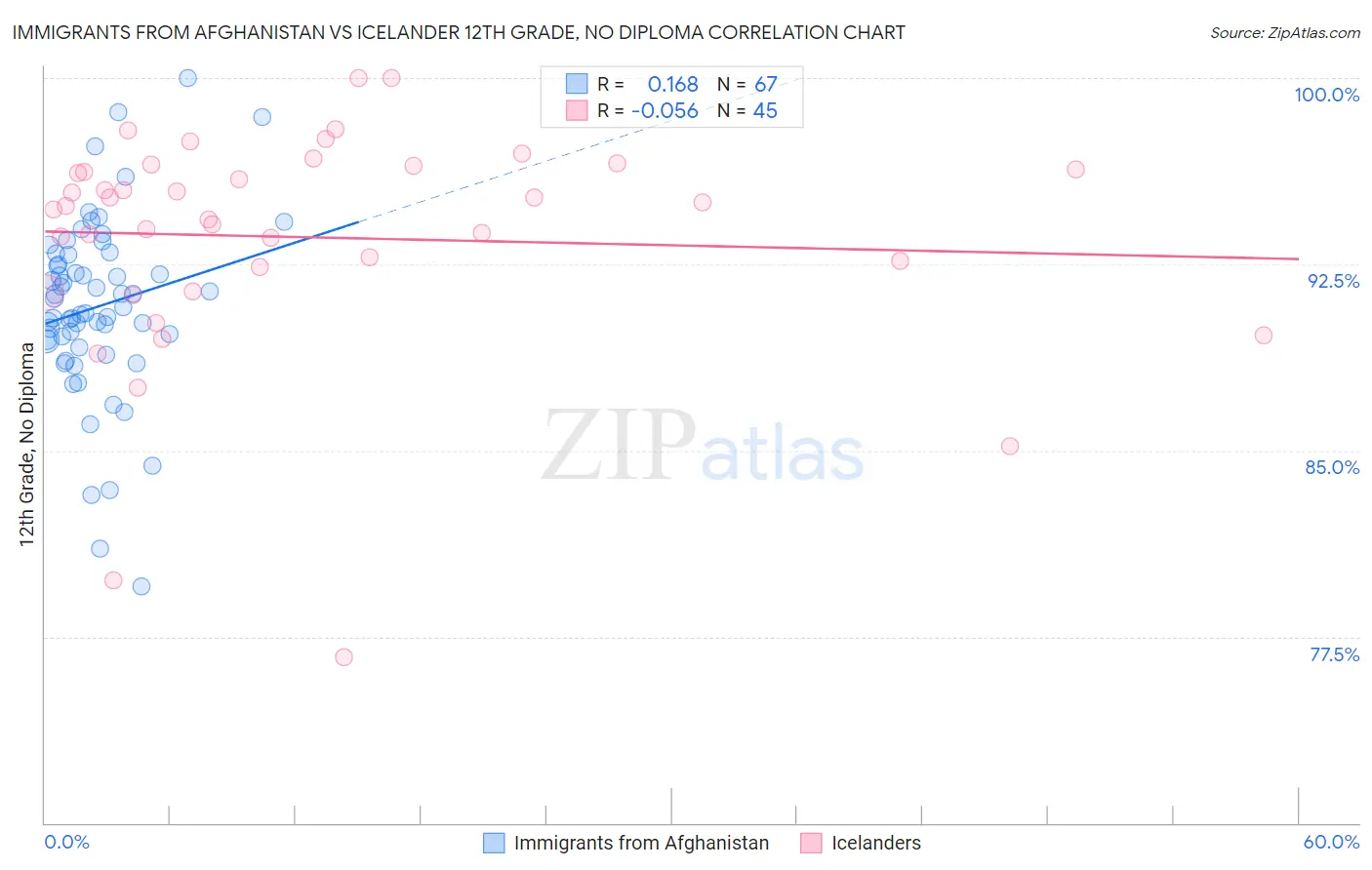 Immigrants from Afghanistan vs Icelander 12th Grade, No Diploma