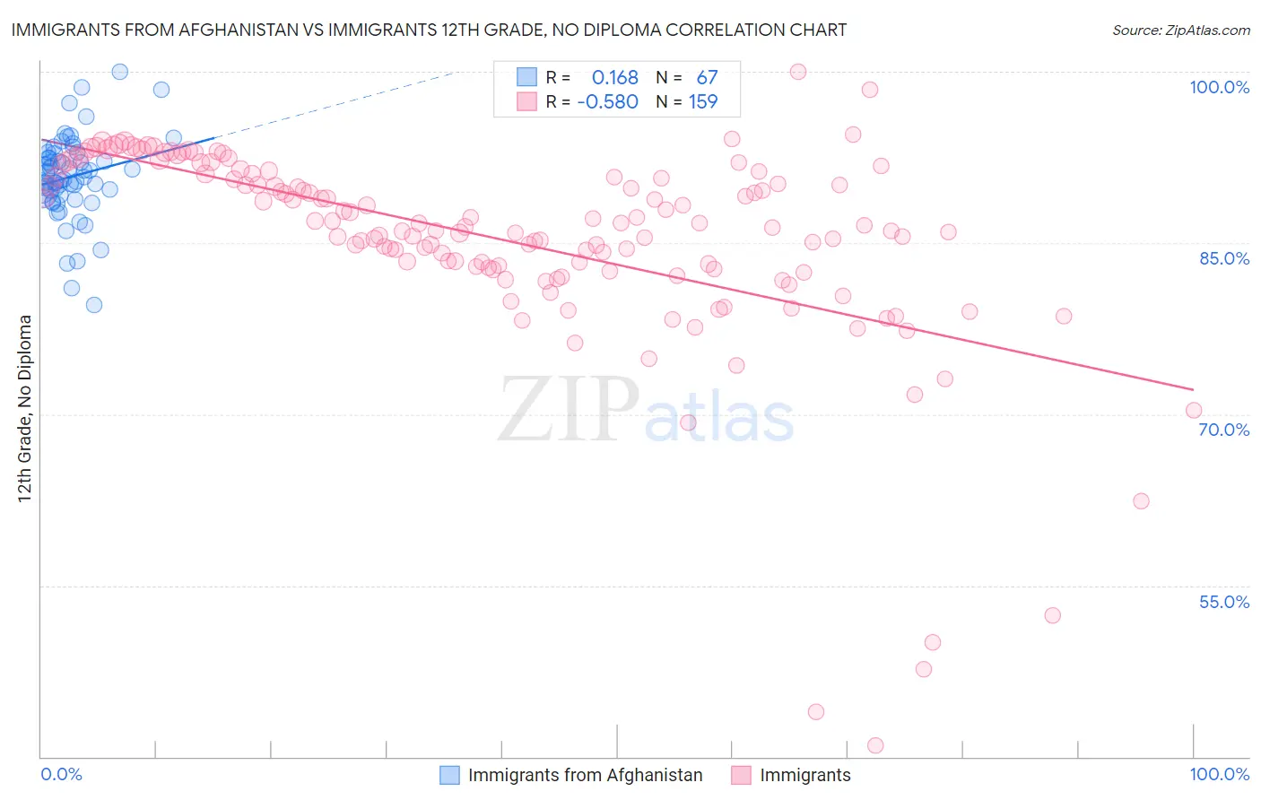 Immigrants from Afghanistan vs Immigrants 12th Grade, No Diploma