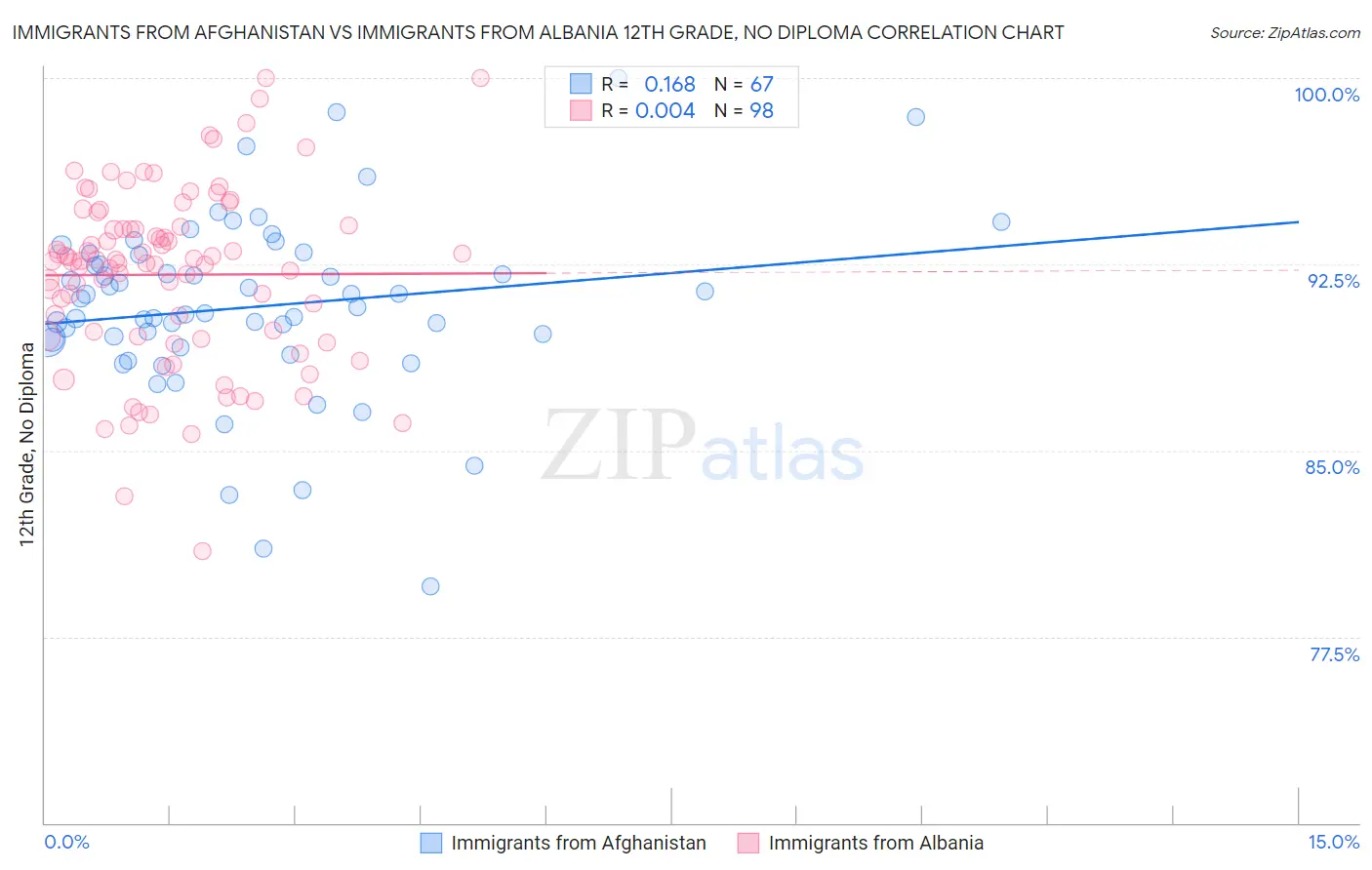 Immigrants from Afghanistan vs Immigrants from Albania 12th Grade, No Diploma