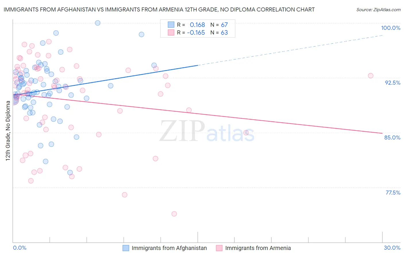 Immigrants from Afghanistan vs Immigrants from Armenia 12th Grade, No Diploma