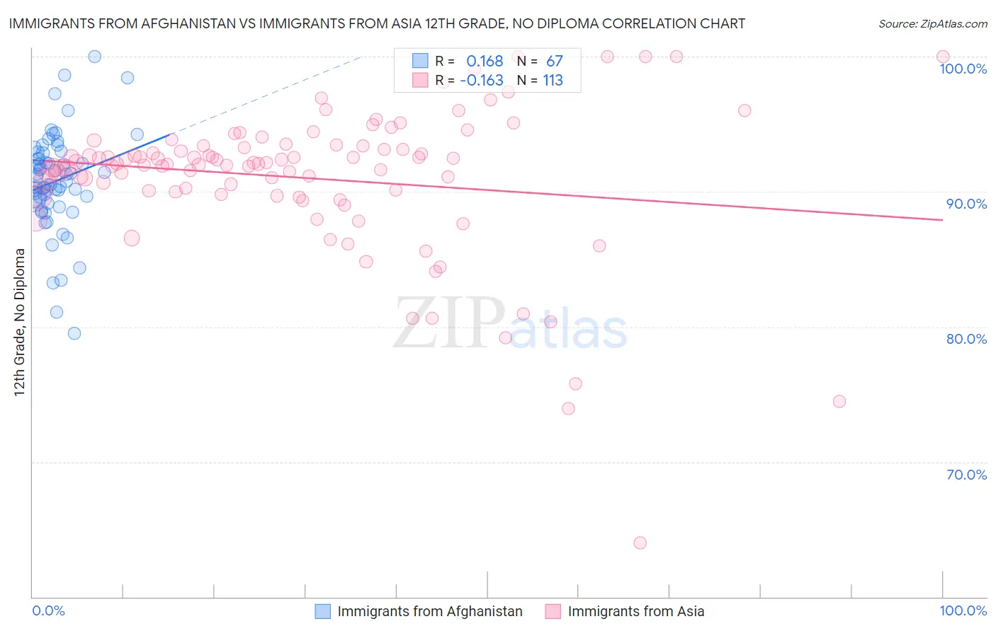 Immigrants from Afghanistan vs Immigrants from Asia 12th Grade, No Diploma