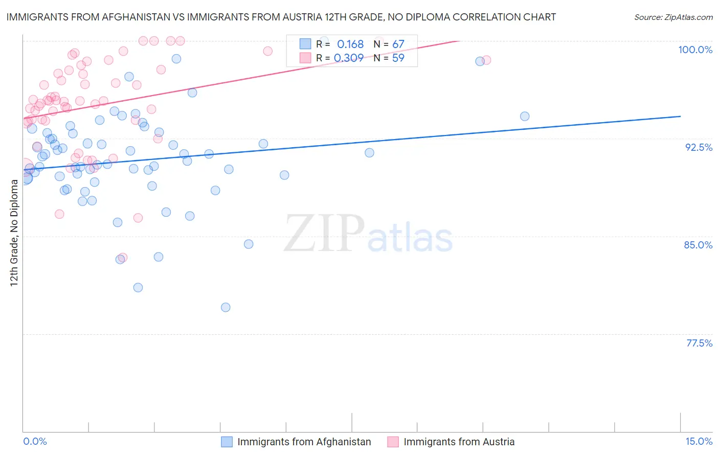 Immigrants from Afghanistan vs Immigrants from Austria 12th Grade, No Diploma