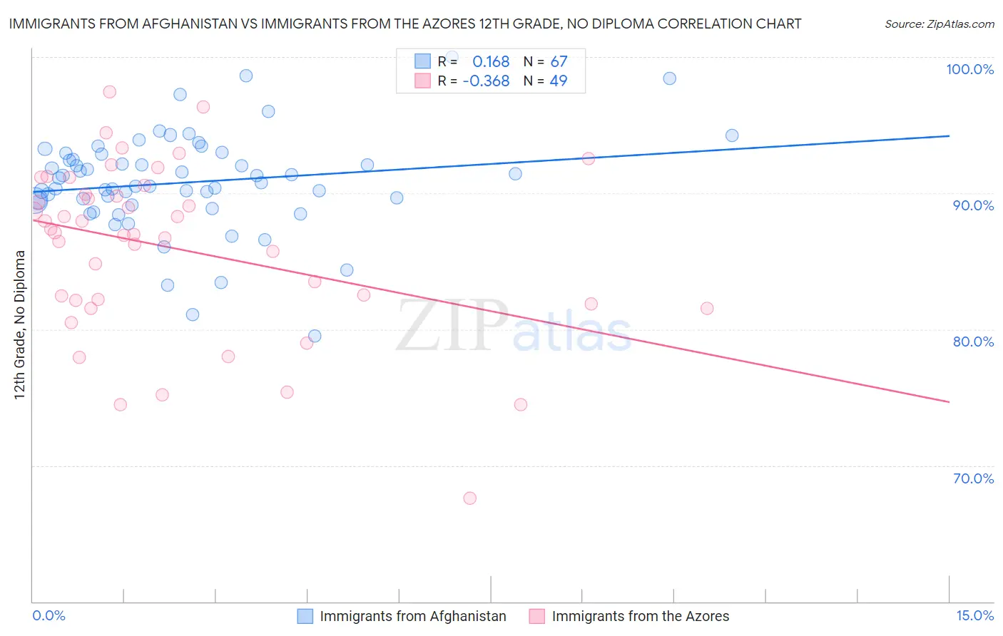 Immigrants from Afghanistan vs Immigrants from the Azores 12th Grade, No Diploma