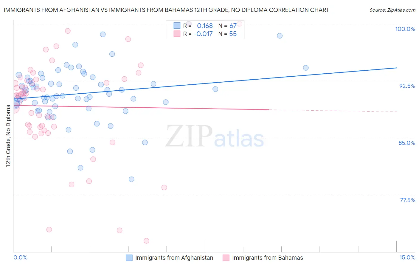 Immigrants from Afghanistan vs Immigrants from Bahamas 12th Grade, No Diploma