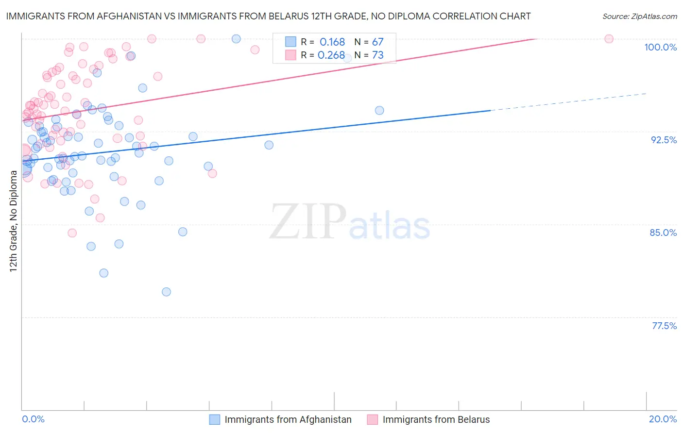 Immigrants from Afghanistan vs Immigrants from Belarus 12th Grade, No Diploma