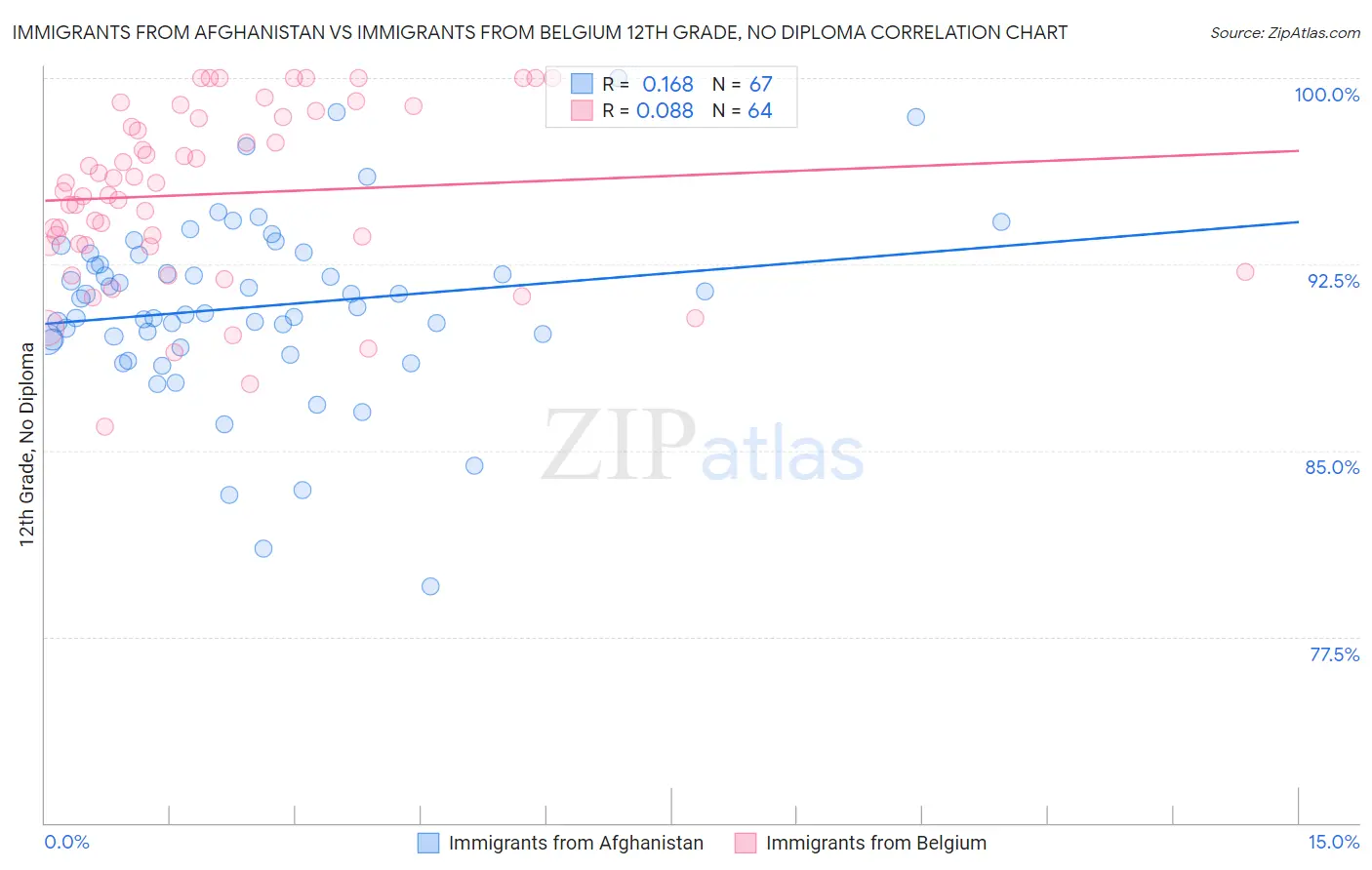 Immigrants from Afghanistan vs Immigrants from Belgium 12th Grade, No Diploma