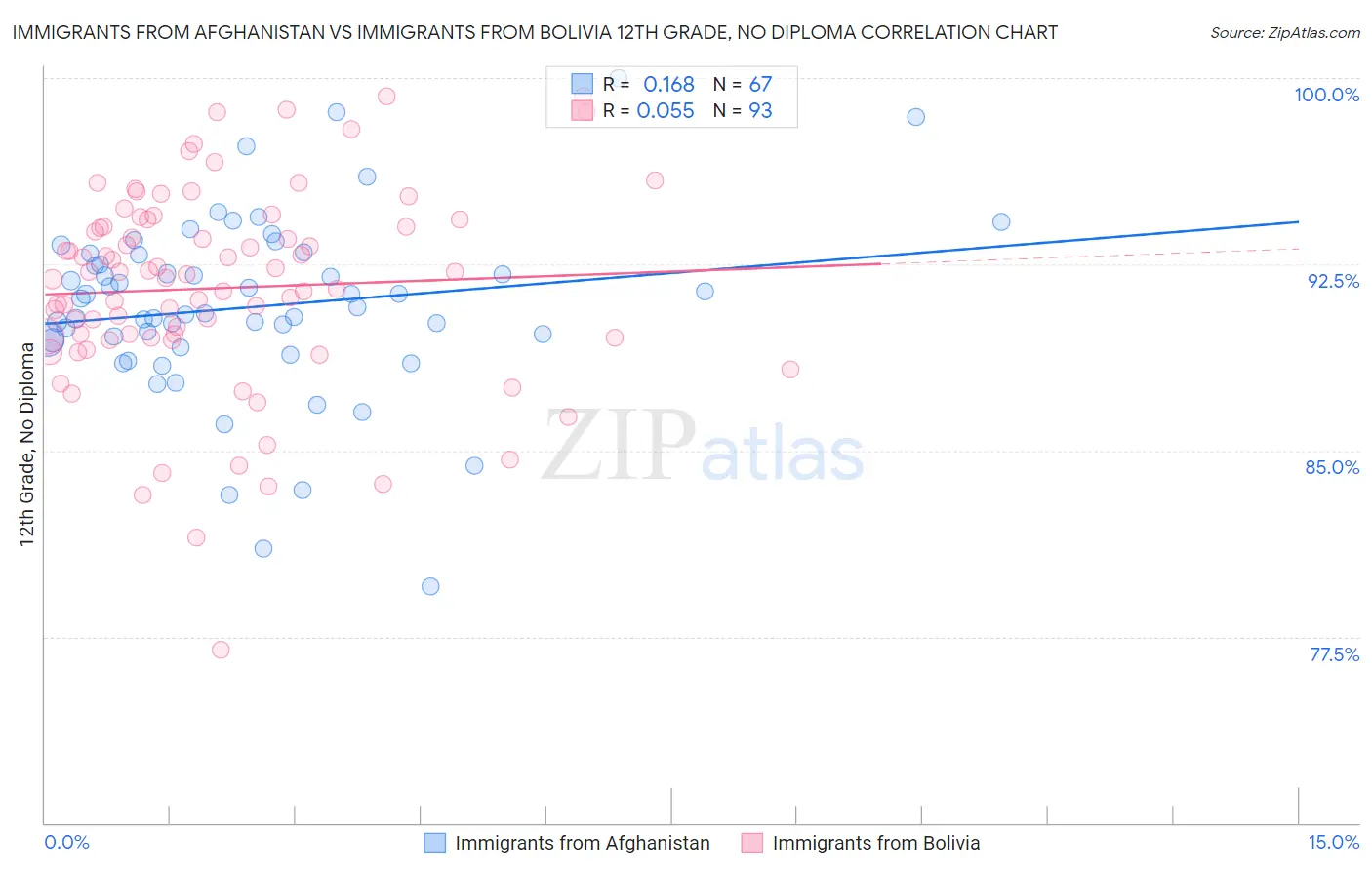 Immigrants from Afghanistan vs Immigrants from Bolivia 12th Grade, No Diploma