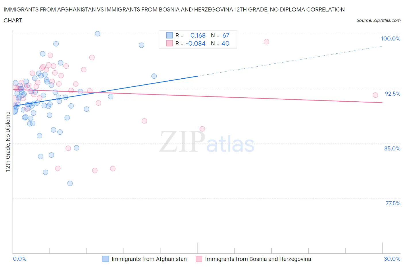 Immigrants from Afghanistan vs Immigrants from Bosnia and Herzegovina 12th Grade, No Diploma