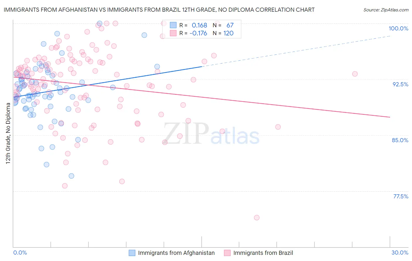 Immigrants from Afghanistan vs Immigrants from Brazil 12th Grade, No Diploma