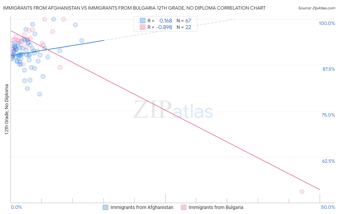 Immigrants from Afghanistan vs Immigrants from Bulgaria 12th Grade, No Diploma