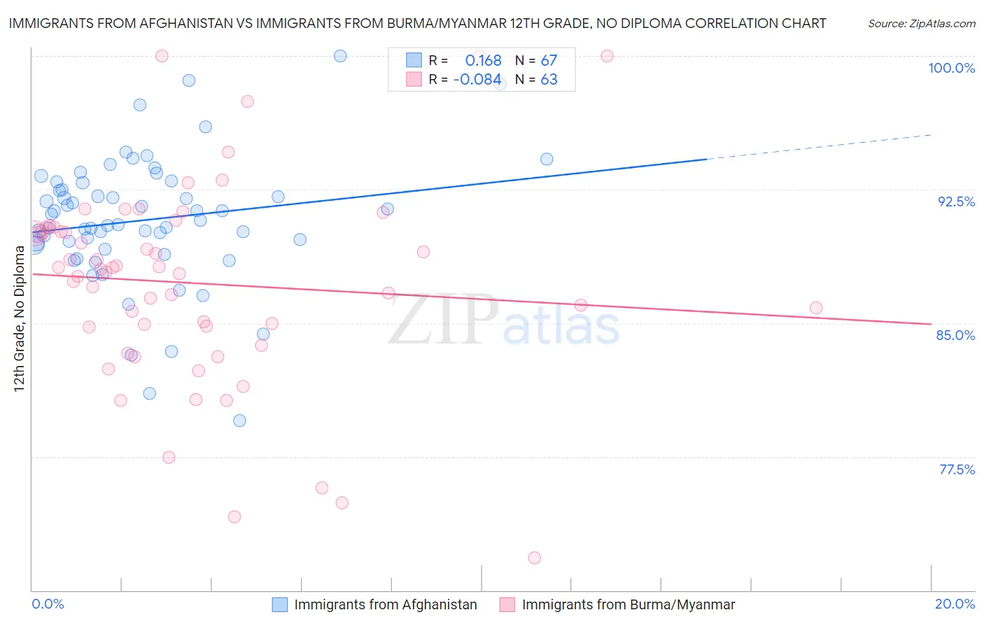 Immigrants from Afghanistan vs Immigrants from Burma/Myanmar 12th Grade, No Diploma