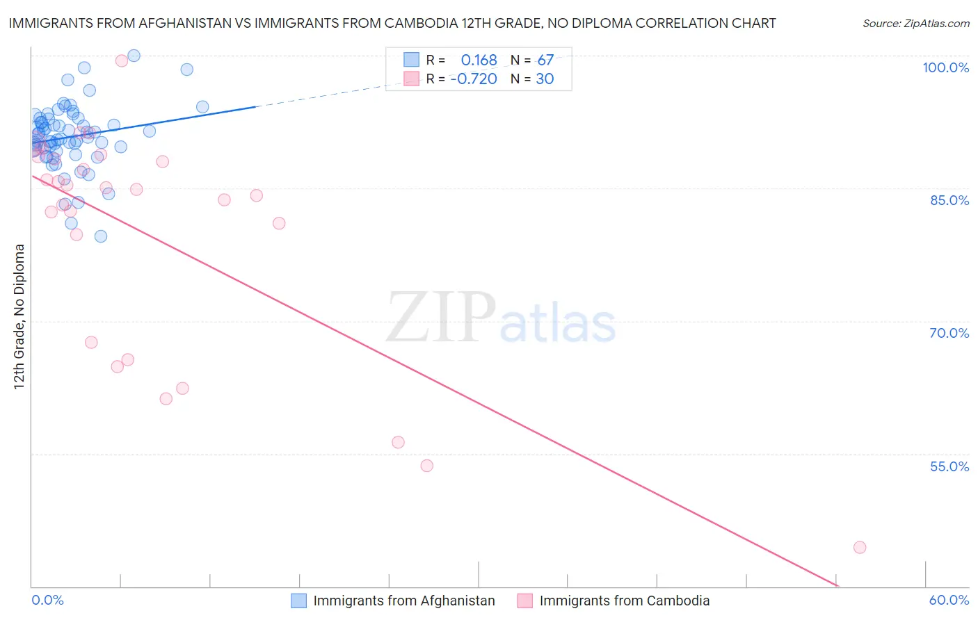 Immigrants from Afghanistan vs Immigrants from Cambodia 12th Grade, No Diploma