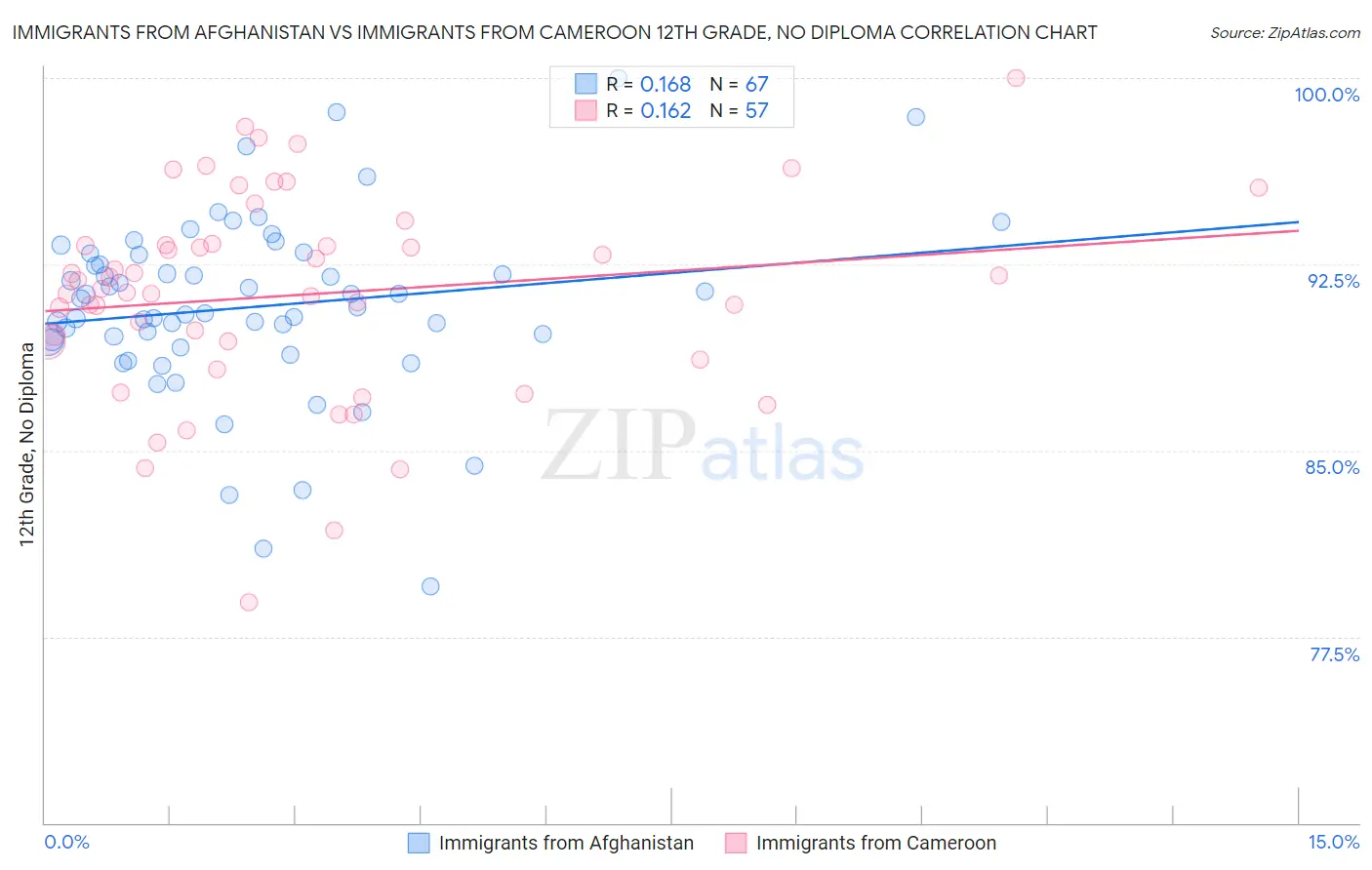 Immigrants from Afghanistan vs Immigrants from Cameroon 12th Grade, No Diploma