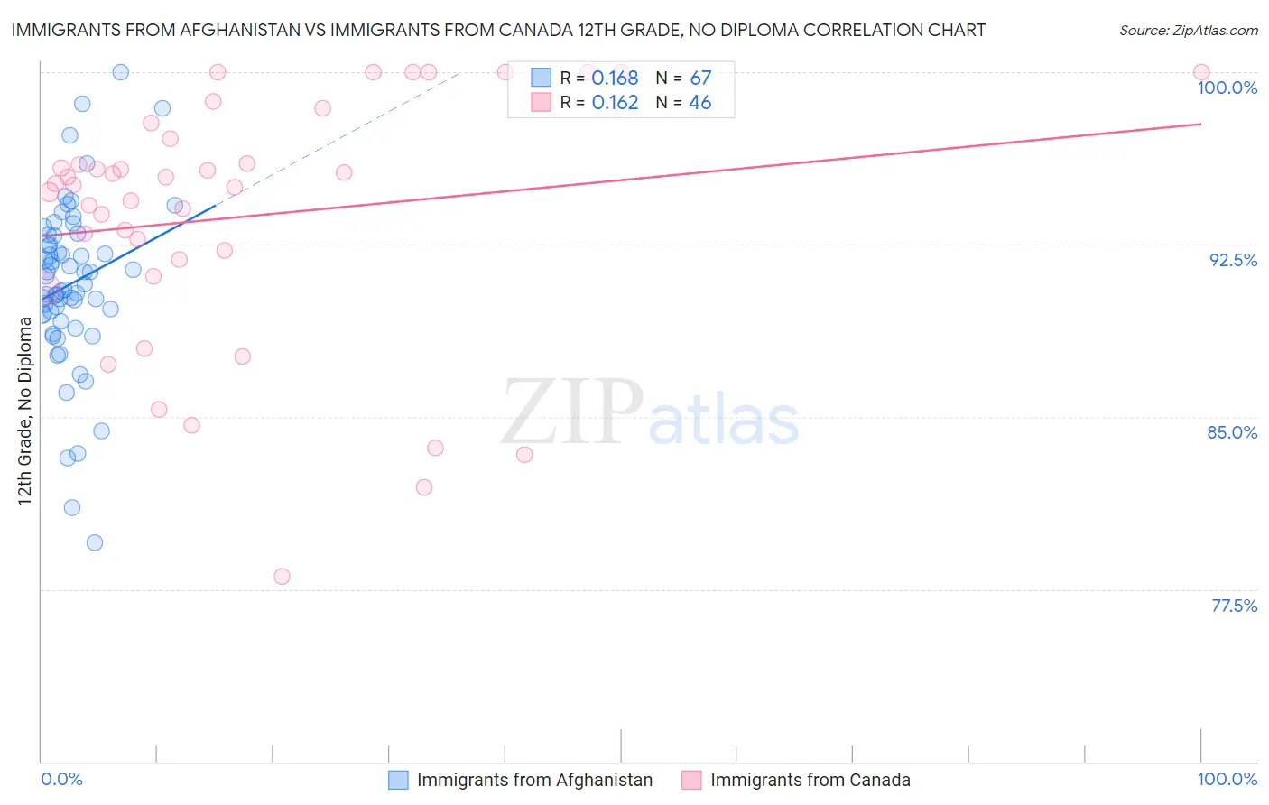 Immigrants from Afghanistan vs Immigrants from Canada 12th Grade, No Diploma