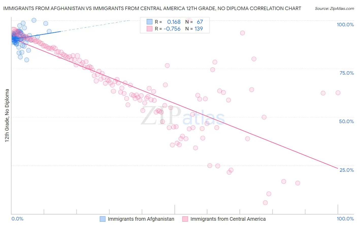Immigrants from Afghanistan vs Immigrants from Central America 12th Grade, No Diploma