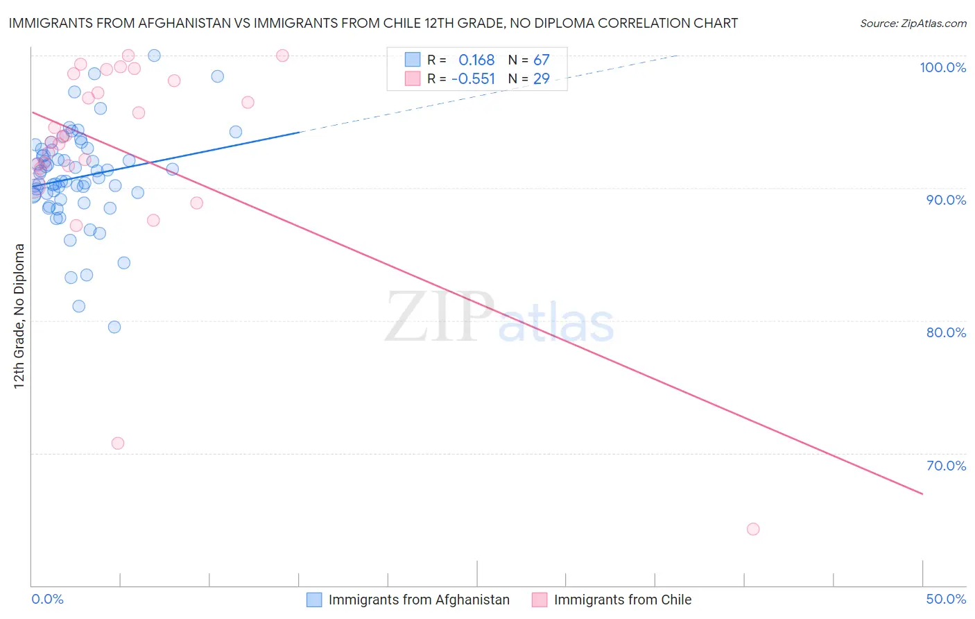 Immigrants from Afghanistan vs Immigrants from Chile 12th Grade, No Diploma