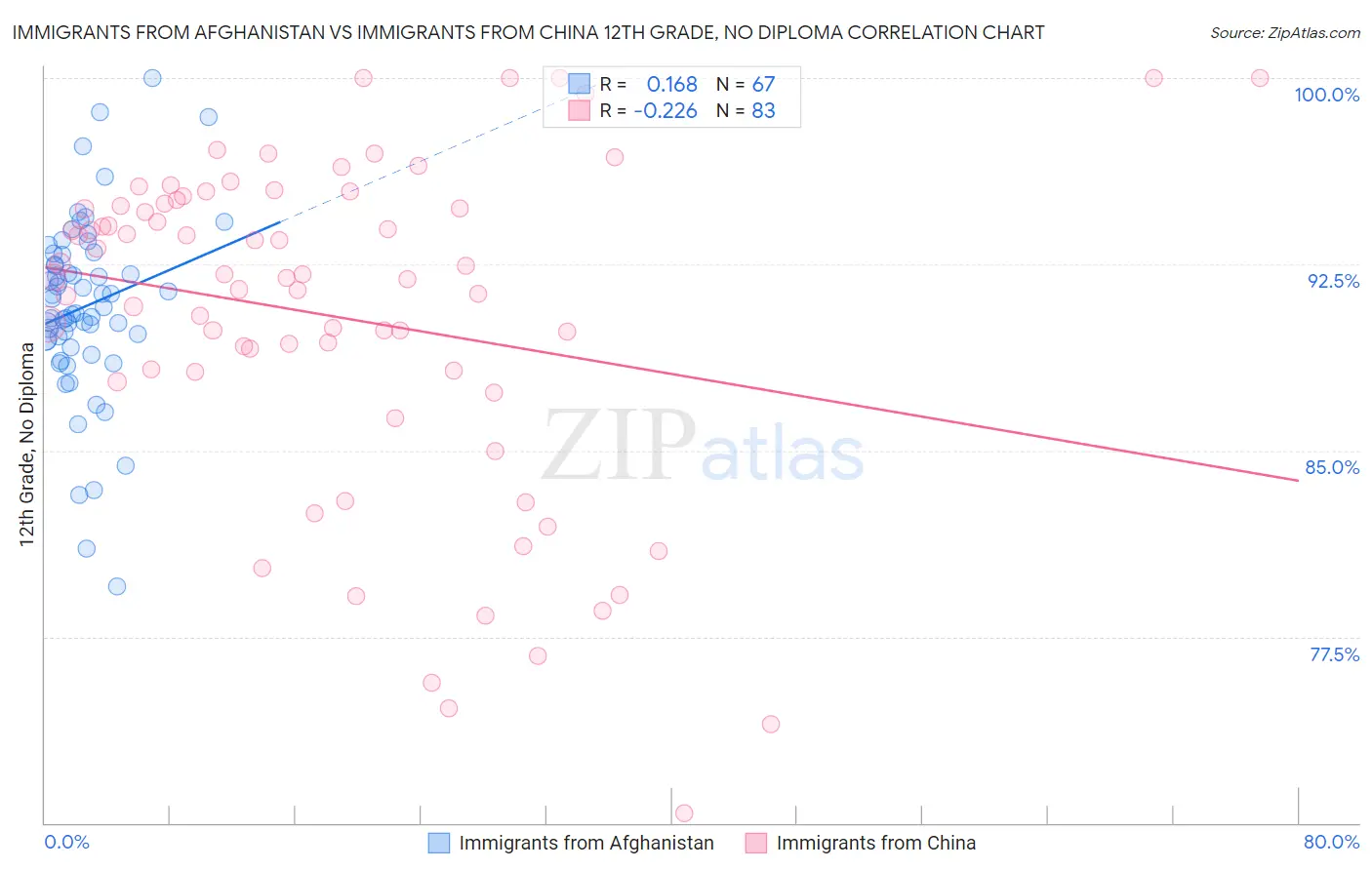Immigrants from Afghanistan vs Immigrants from China 12th Grade, No Diploma