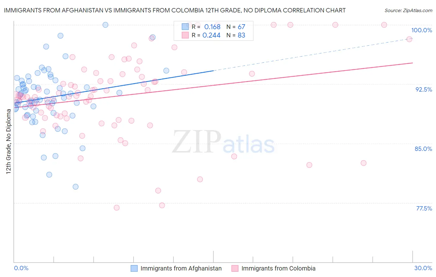 Immigrants from Afghanistan vs Immigrants from Colombia 12th Grade, No Diploma
