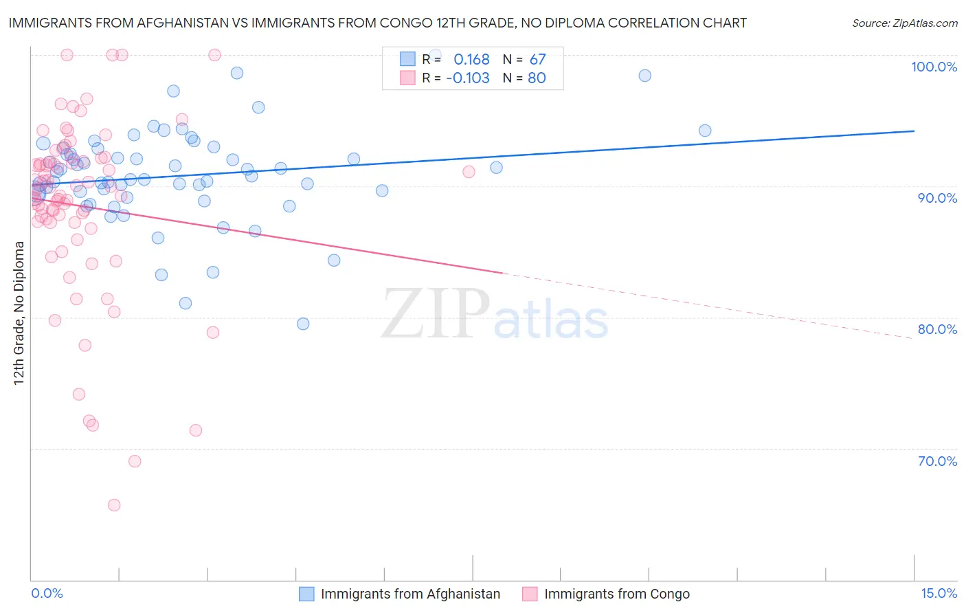 Immigrants from Afghanistan vs Immigrants from Congo 12th Grade, No Diploma