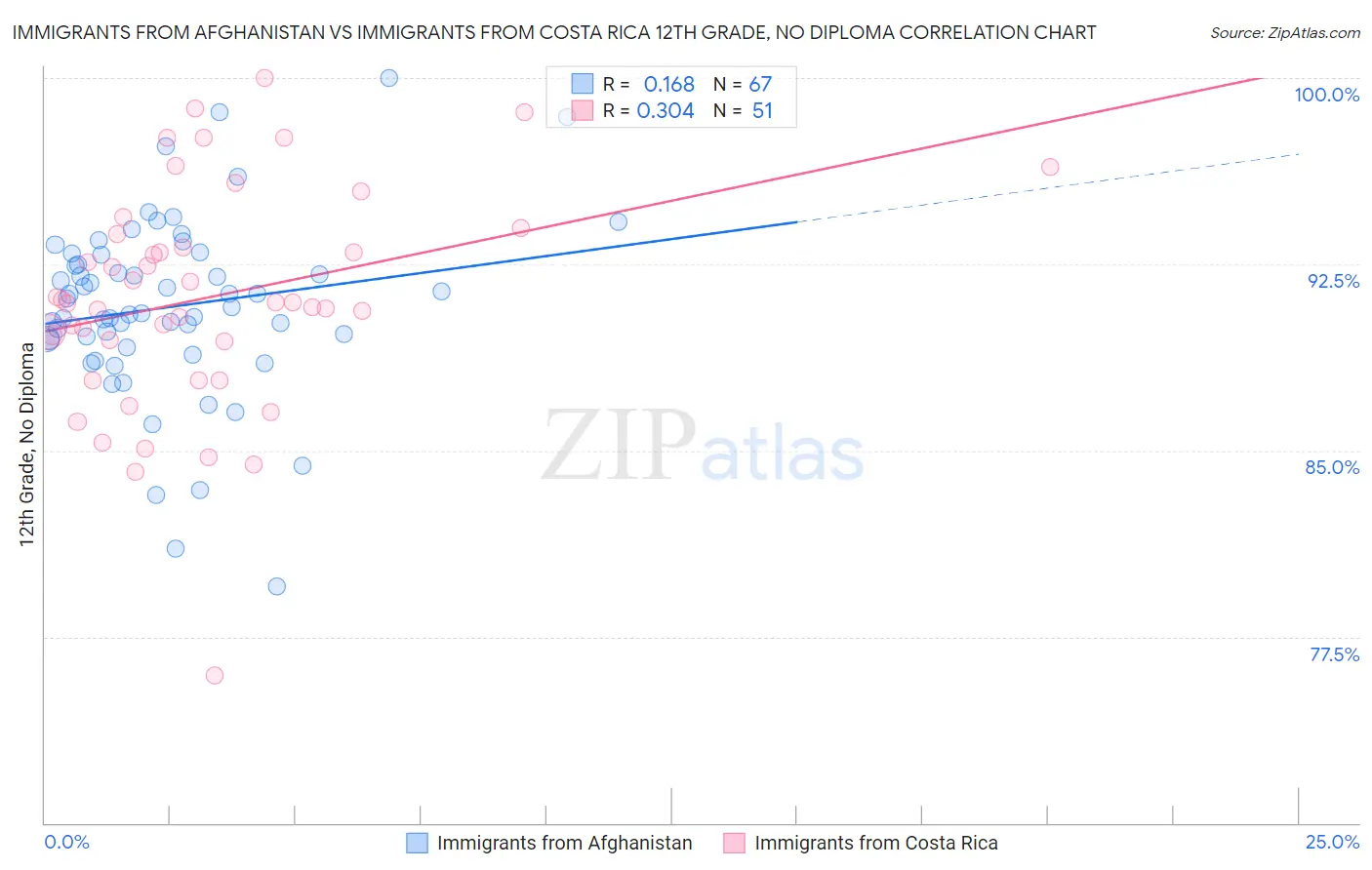 Immigrants from Afghanistan vs Immigrants from Costa Rica 12th Grade, No Diploma