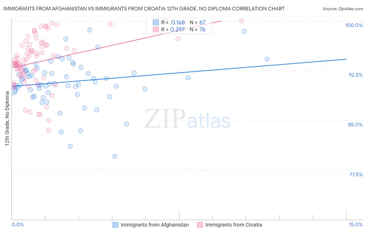 Immigrants from Afghanistan vs Immigrants from Croatia 12th Grade, No Diploma