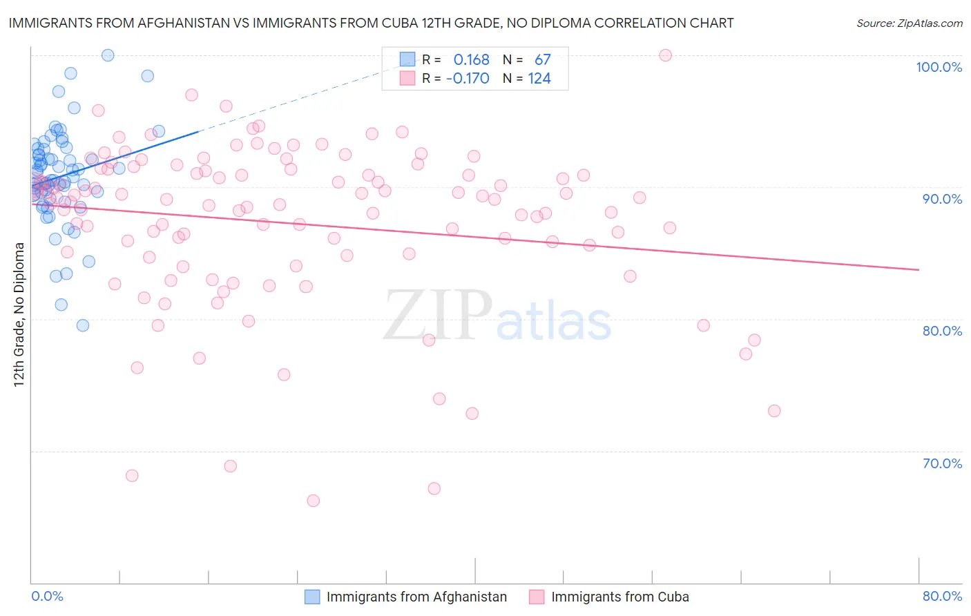 Immigrants from Afghanistan vs Immigrants from Cuba 12th Grade, No Diploma