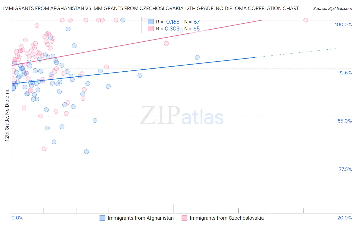 Immigrants from Afghanistan vs Immigrants from Czechoslovakia 12th Grade, No Diploma