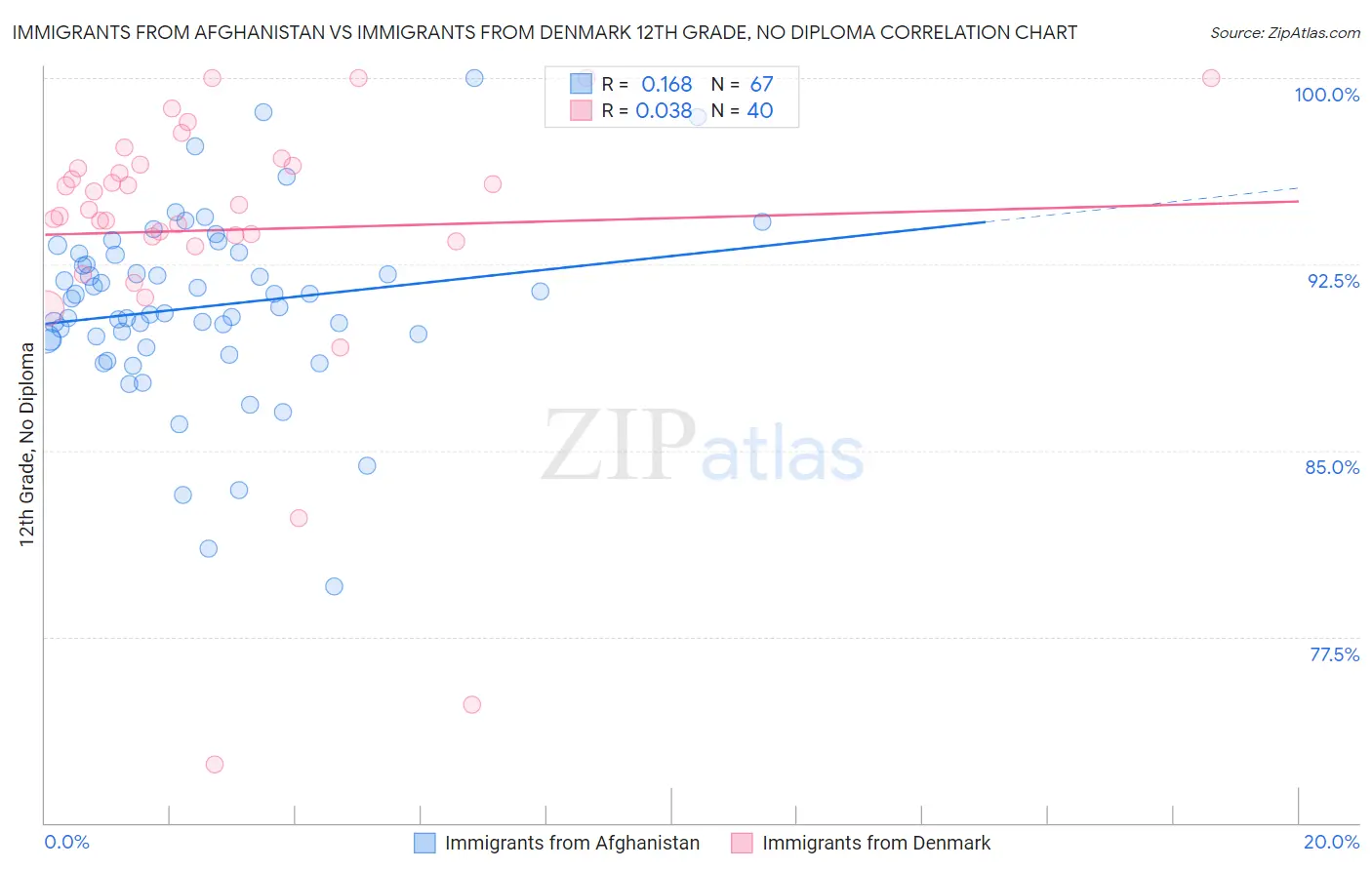 Immigrants from Afghanistan vs Immigrants from Denmark 12th Grade, No Diploma