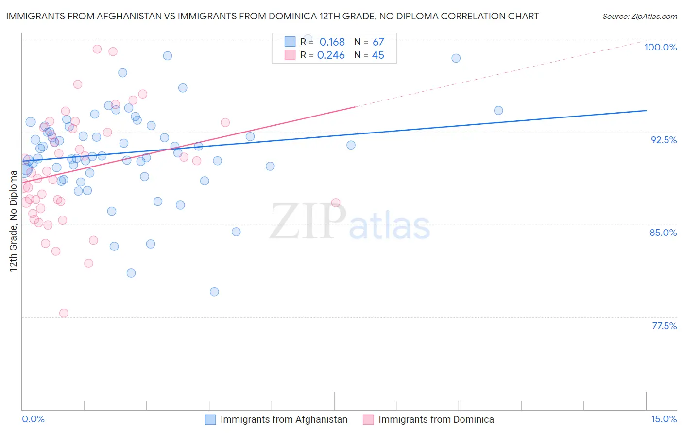 Immigrants from Afghanistan vs Immigrants from Dominica 12th Grade, No Diploma