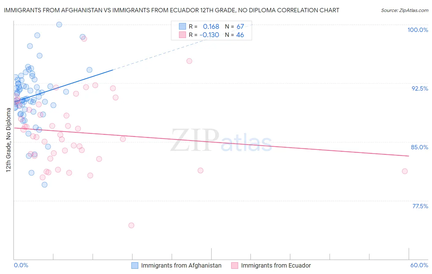 Immigrants from Afghanistan vs Immigrants from Ecuador 12th Grade, No Diploma