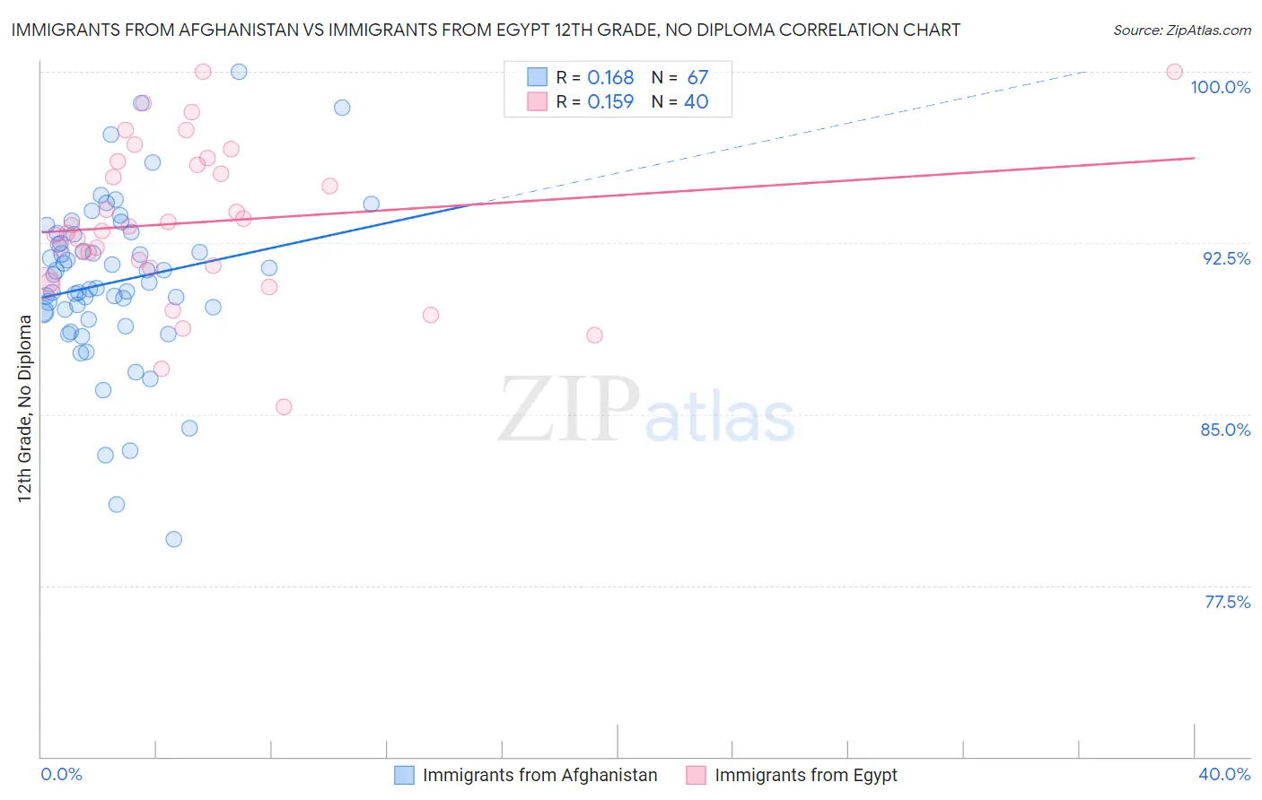Immigrants from Afghanistan vs Immigrants from Egypt 12th Grade, No Diploma