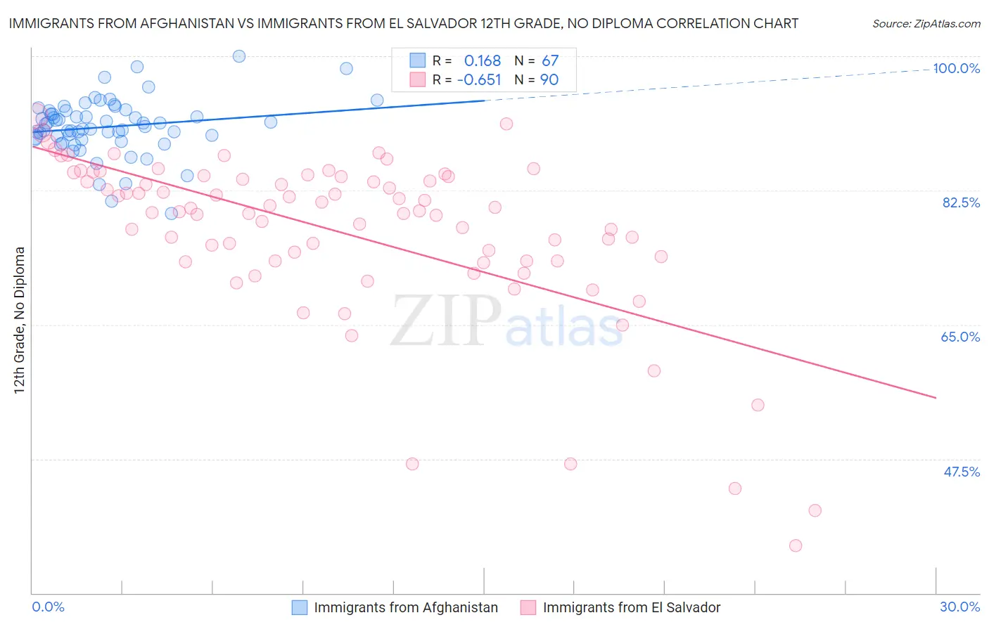 Immigrants from Afghanistan vs Immigrants from El Salvador 12th Grade, No Diploma