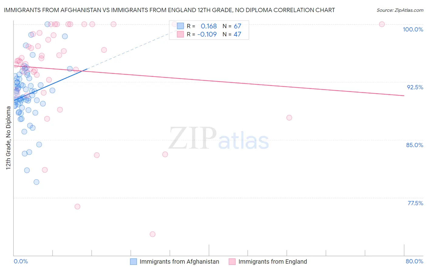 Immigrants from Afghanistan vs Immigrants from England 12th Grade, No Diploma