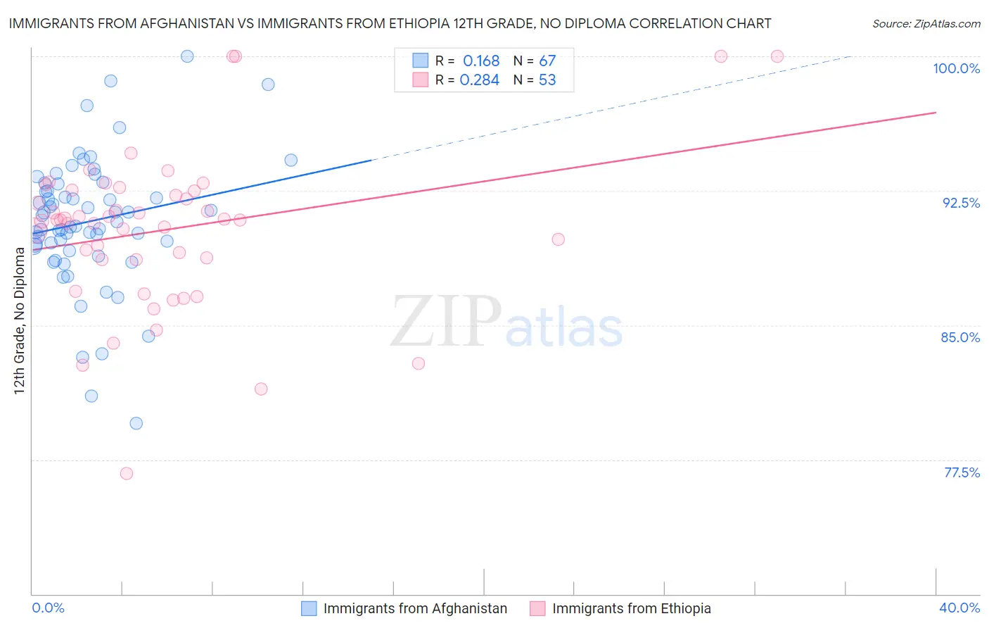 Immigrants from Afghanistan vs Immigrants from Ethiopia 12th Grade, No Diploma