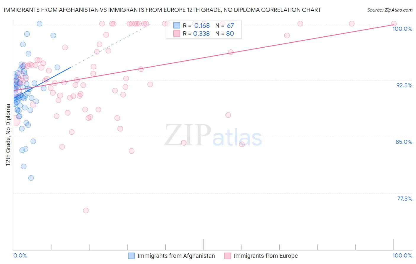 Immigrants from Afghanistan vs Immigrants from Europe 12th Grade, No Diploma