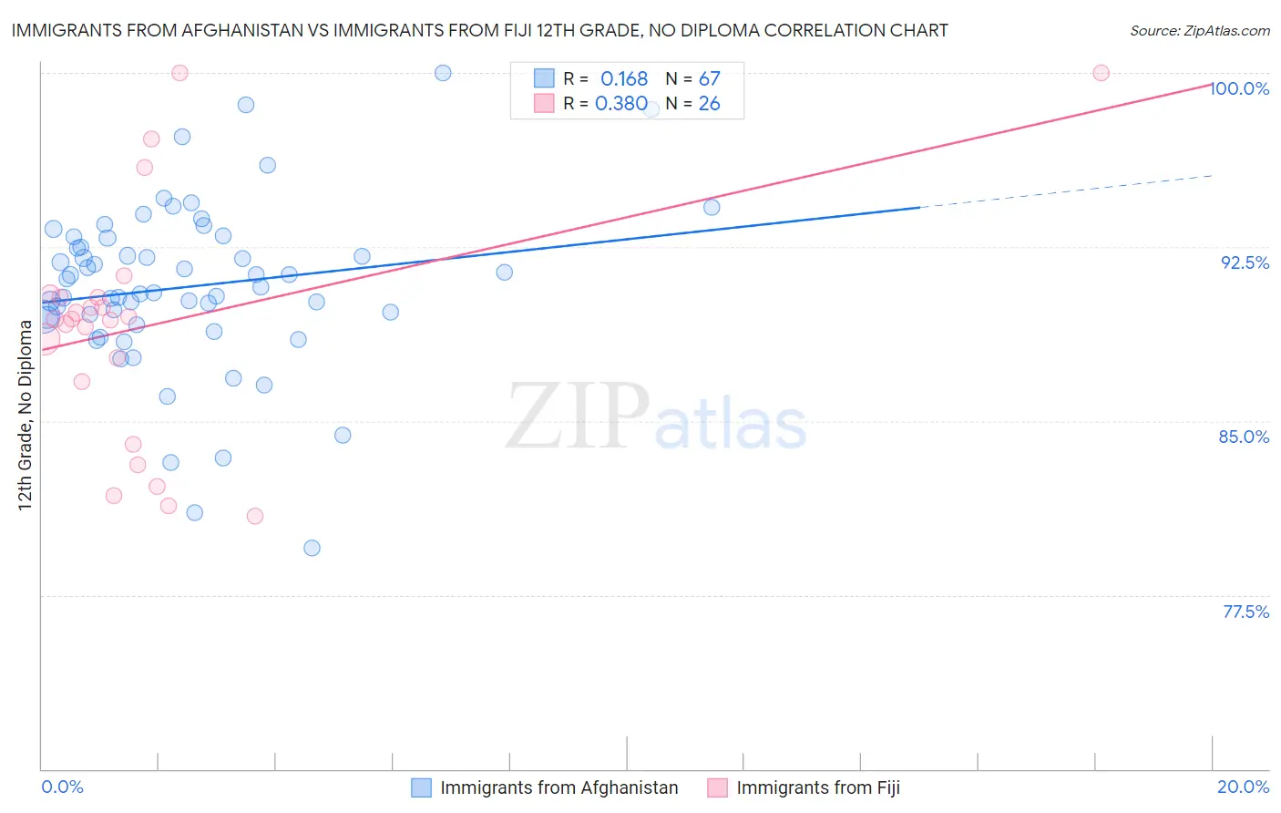 Immigrants from Afghanistan vs Immigrants from Fiji 12th Grade, No Diploma