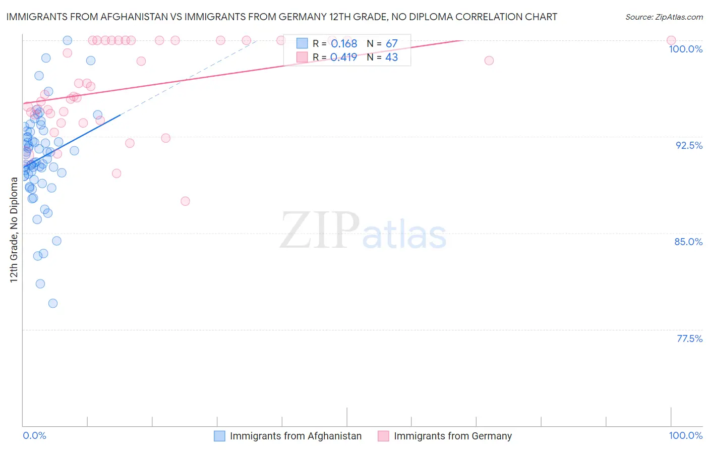 Immigrants from Afghanistan vs Immigrants from Germany 12th Grade, No Diploma