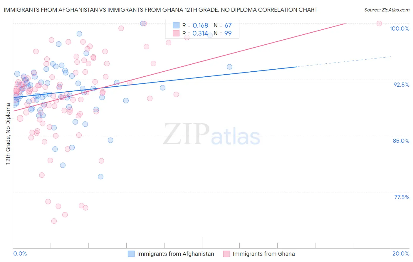 Immigrants from Afghanistan vs Immigrants from Ghana 12th Grade, No Diploma