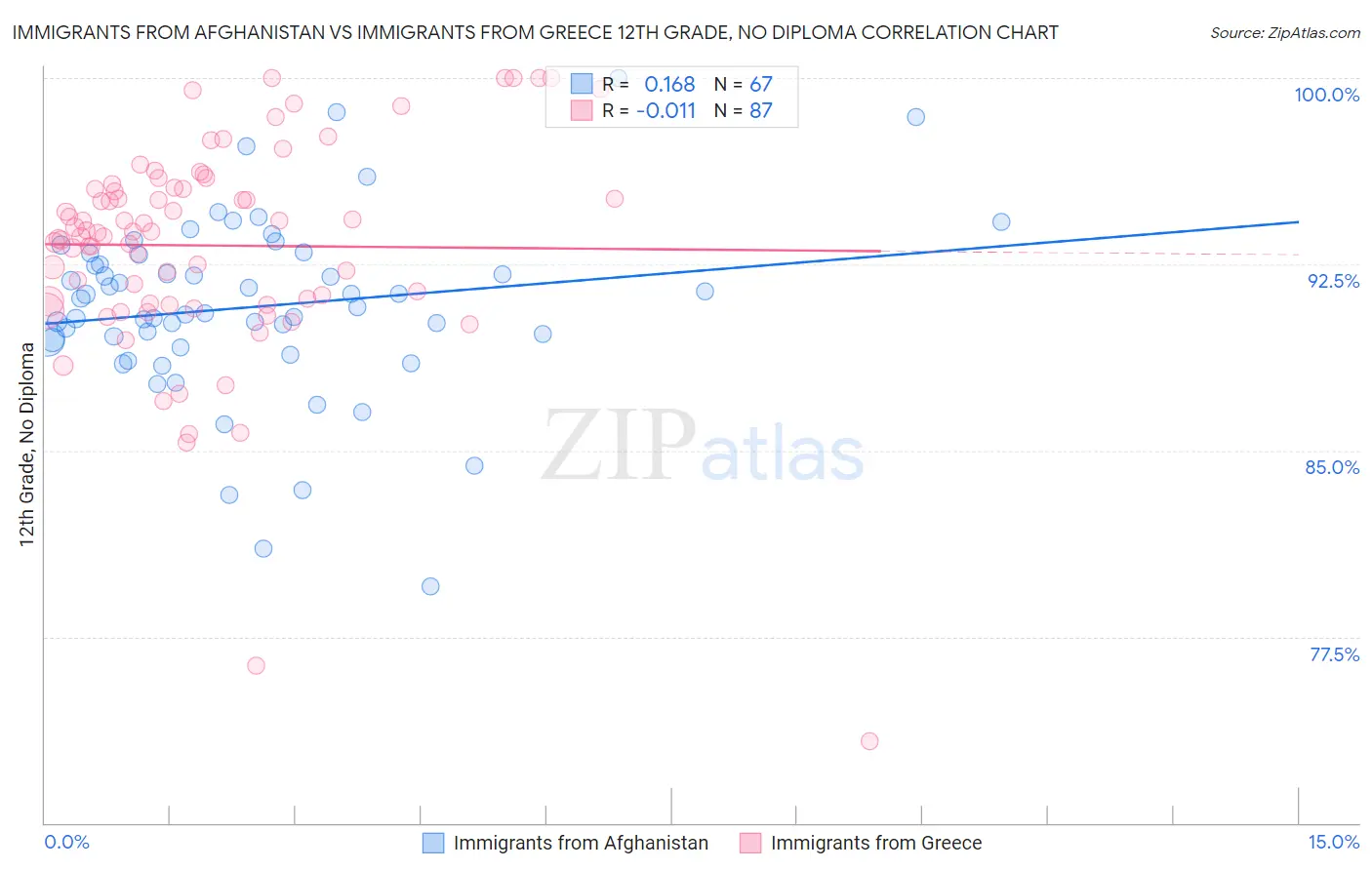 Immigrants from Afghanistan vs Immigrants from Greece 12th Grade, No Diploma