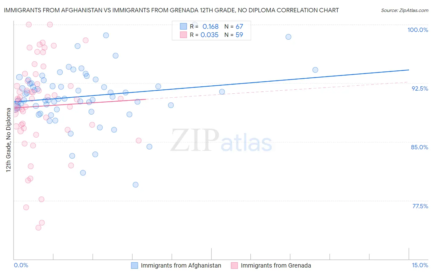 Immigrants from Afghanistan vs Immigrants from Grenada 12th Grade, No Diploma