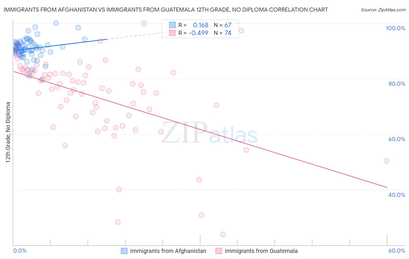 Immigrants from Afghanistan vs Immigrants from Guatemala 12th Grade, No Diploma