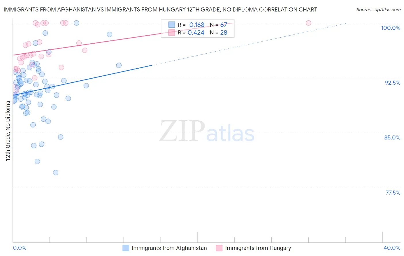 Immigrants from Afghanistan vs Immigrants from Hungary 12th Grade, No Diploma