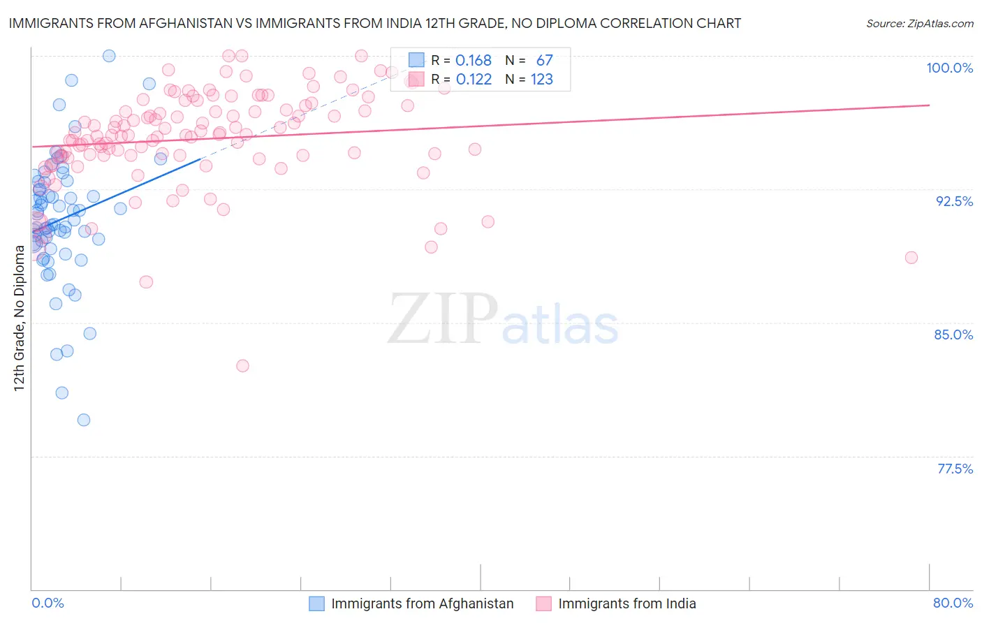 Immigrants from Afghanistan vs Immigrants from India 12th Grade, No Diploma