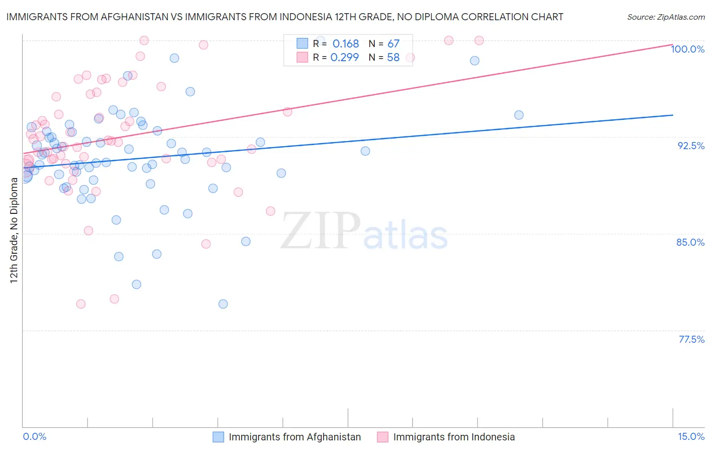 Immigrants from Afghanistan vs Immigrants from Indonesia 12th Grade, No Diploma