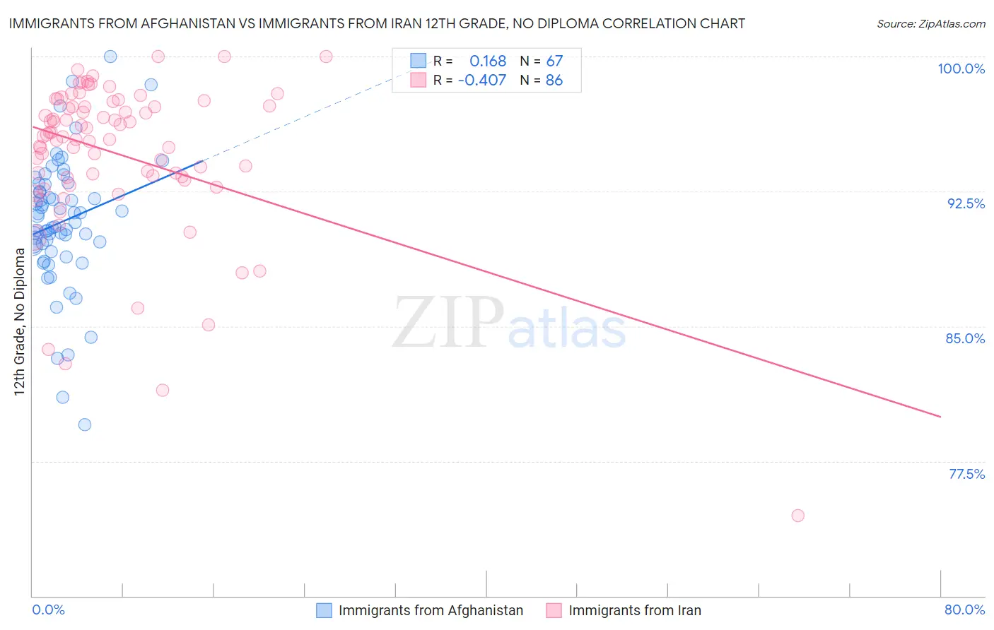 Immigrants from Afghanistan vs Immigrants from Iran 12th Grade, No Diploma