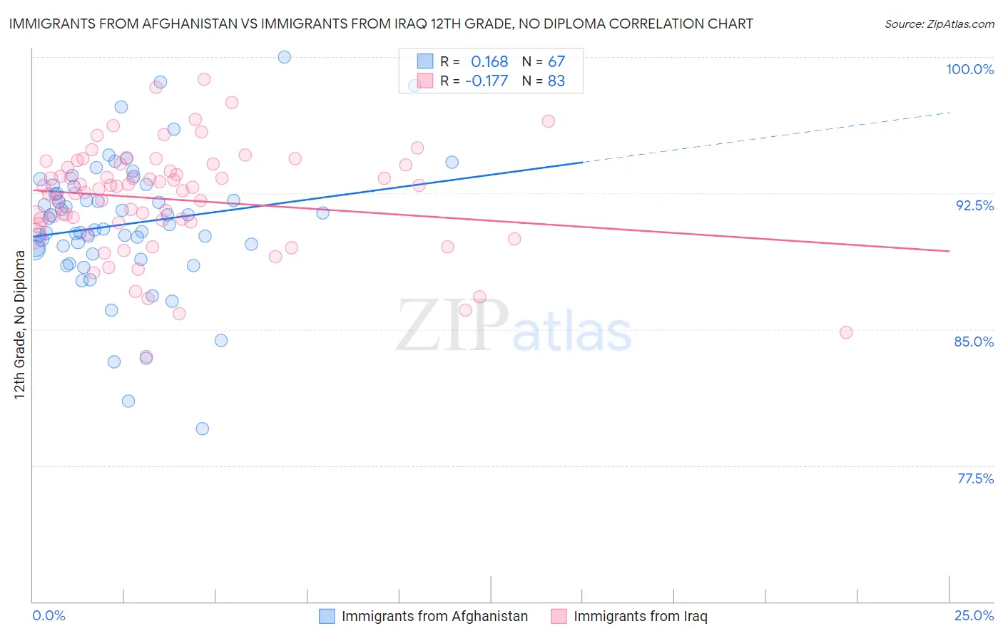 Immigrants from Afghanistan vs Immigrants from Iraq 12th Grade, No Diploma