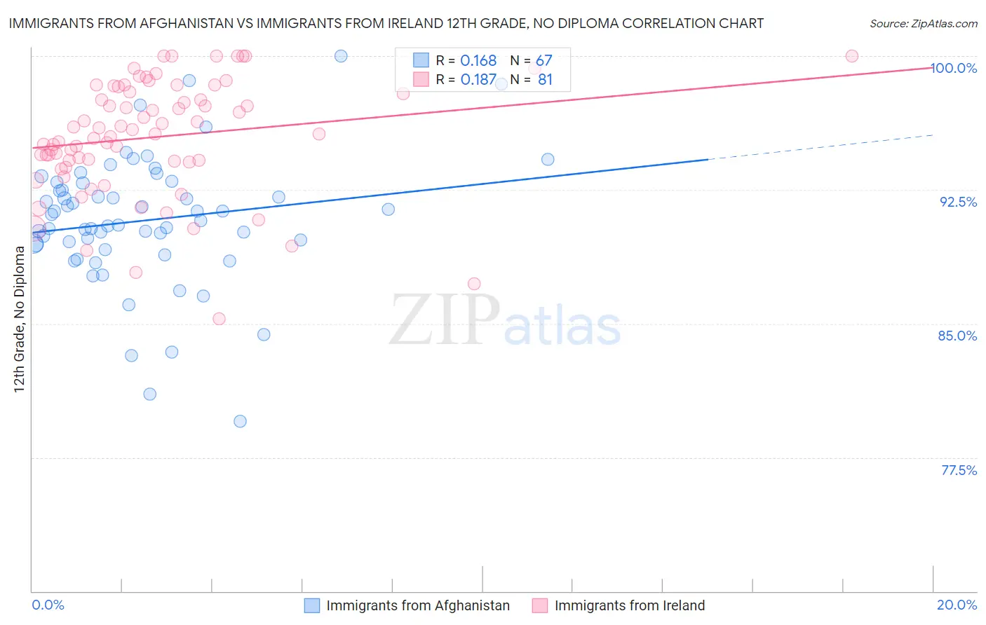 Immigrants from Afghanistan vs Immigrants from Ireland 12th Grade, No Diploma