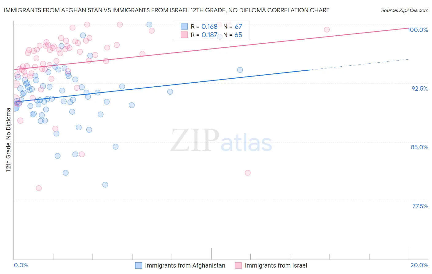 Immigrants from Afghanistan vs Immigrants from Israel 12th Grade, No Diploma