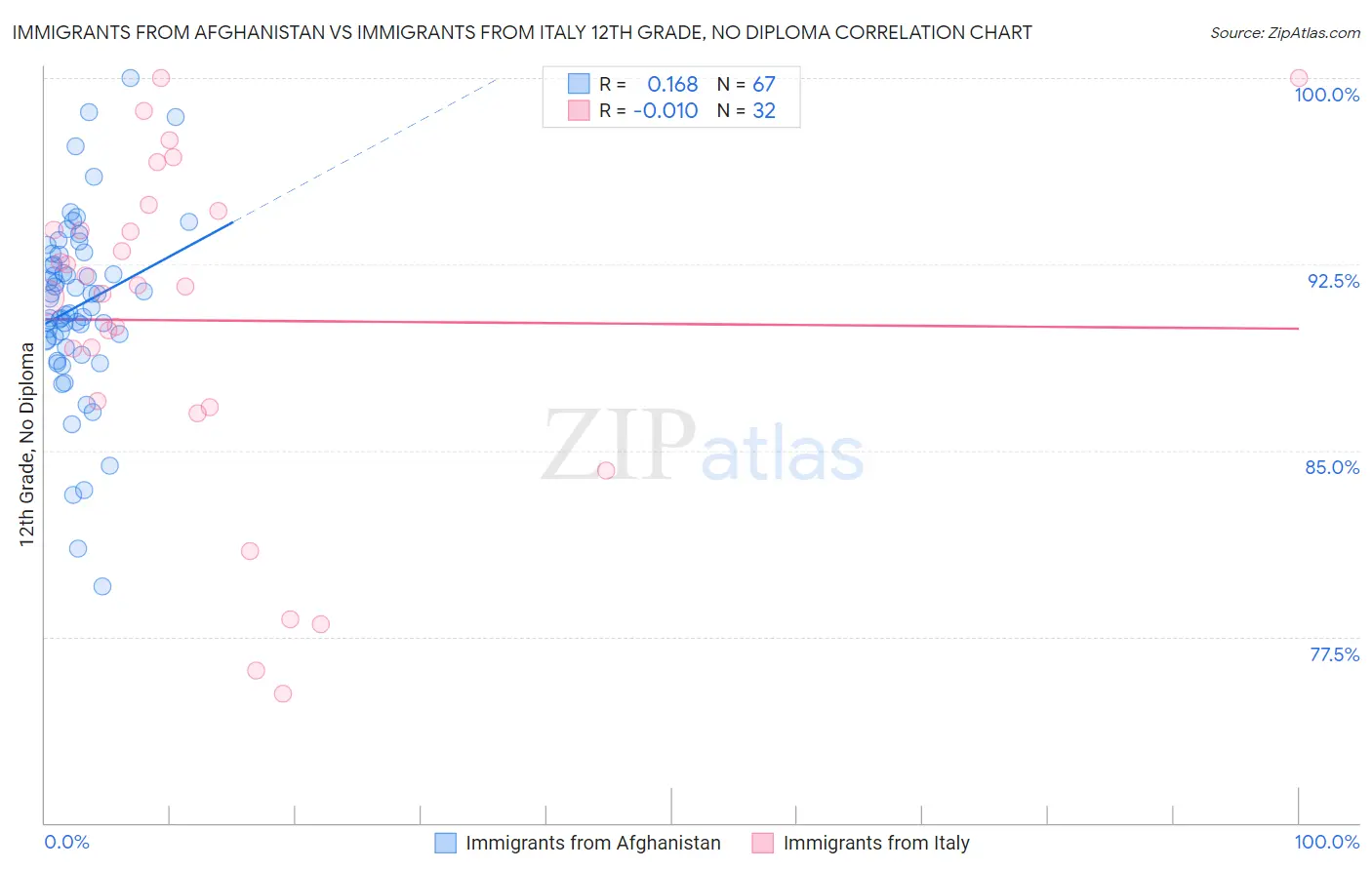 Immigrants from Afghanistan vs Immigrants from Italy 12th Grade, No Diploma